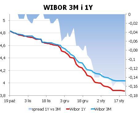 IRS BID ASK depo BID ASK Fixing NBP 1Y 3.5625 3.59 ON 4.0 4.2 EUR/PLN 4.1762 2Y 3.48 3.53 1M 3.9 4.1 USD/PLN 3.1351 3Y 3.475 3.53 3M 3.7 4.0 CHF/PLN 3.3648 4Y 3.4899 3.54 5Y 3.525 3.