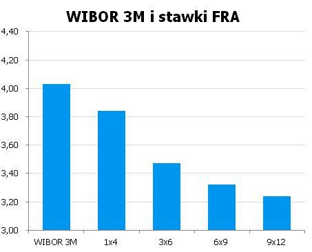 1328 10Y 3.73 3.78 9x12 3.20 3.24 CHF/PLN 3.3587 UWAGA!