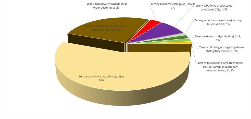 - Tereny przemysłu 271,1 ha Należy uznać, że ustalona pierwotnie rezerwa w pełni pokrywa zapotrzebowanie i nie ma potrzeby kształtowania nowych obszarów inwestycyjnych.