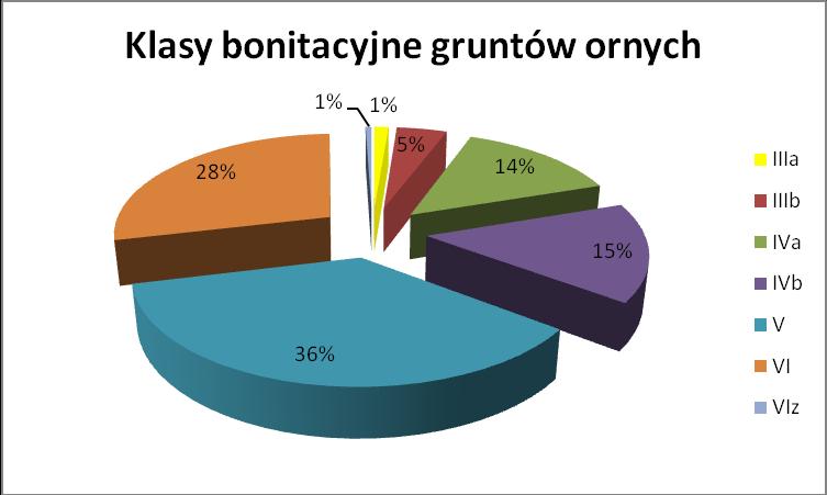 Użytki rolne zajmują 55% powierzchni gminy Bełchatów. Zarówno grunty orne jak i trwałe użytki zielone w większości należą do gorszych klas bonitacyjnych.