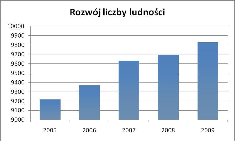 Procesy industrializacyjne i związana z nimi urbanizacja, powodują stały wzrost zaludnienia gminy, który na przestrzeni lat kształtował się następująco: Rozwój liczby ludności zależy od trzech