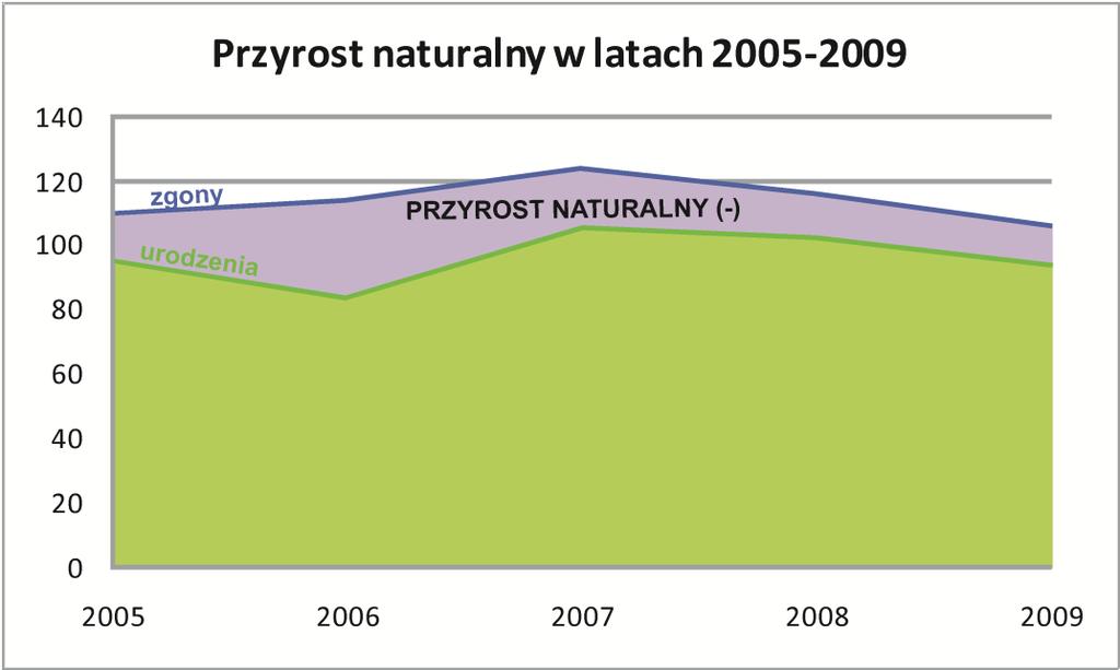 Drugim ważnym czynnikiem, po przyroście naturalnym, mającym wpływ na liczbę ludności mają migracje.