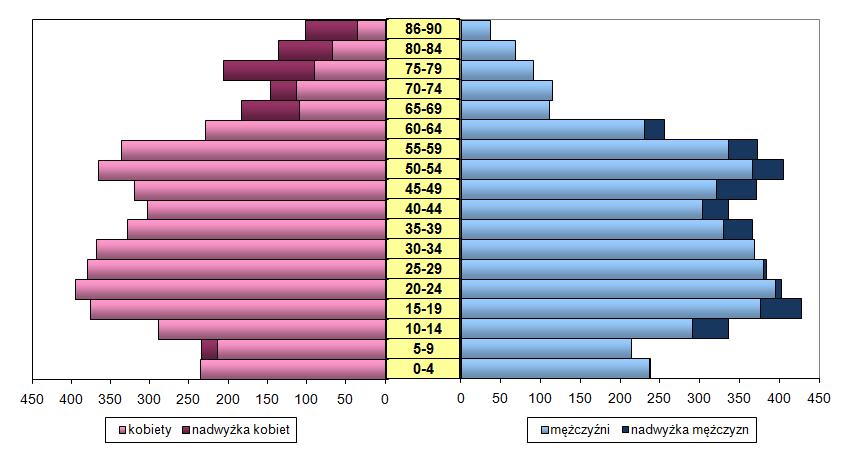 5.2. Struktura demograficzna ludności Struktura demograficzna to obraz aktualnego stanu społeczeństwa, którą najlepiej charakteryzuje poniższa struktura płci i wieku mieszkańców gminy Bełchatów.