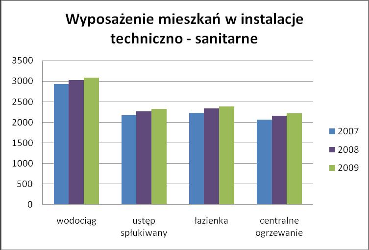 Gorzej wygląda sytuacja z centralnym ogrzewaniem, w które wyposażone było około 66,8% mieszkań. Wyposażenie w urządzenia sanitarne jest zadawalające, ponieważ 72% domostw posiada łazienkę.