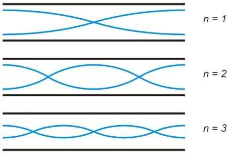 Fala stojąca w rurze otwartej na obu końcach Na każdym końcu mamy strzałkę pierwsza harmoniczna (n=1): L = λ 2 λ = 2L = 2L 1 druga harmoniczna (n=2):