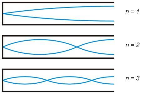 Fala stojąca w rurze otwartej na jednym końcu częstości rezonansowe Na zamkniętym końcu węzeł, na otwartym strzałka, n- harmoniczne: