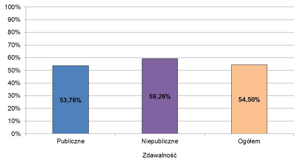 przystąpili do obu części Wykres 2.