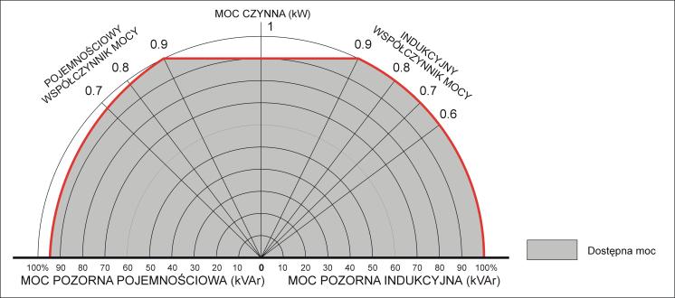 DANE OGÓLNE Topologia VFI, podwójna konwersja, zintegrowany transformator Znamionowa pozorna moc wyjściowa dla PF=0,6 L do 0,9 L oraz przy 0,9 C kva 160 200 250 300 Znamionowa czynna moc wyjściowa
