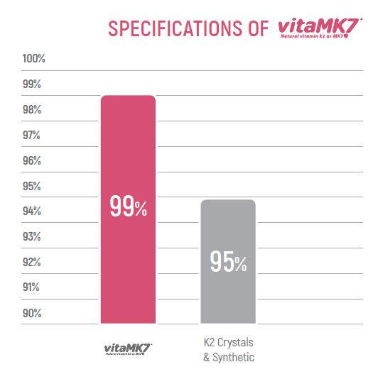 All-trans menachinon 7? Zawiera > 99% all-trans menachinonu 7 (czyli czystego źródła witaminy K). Źródła syntetyczne zawierają maksymalnie 95% witaminy K. Grafika 1.