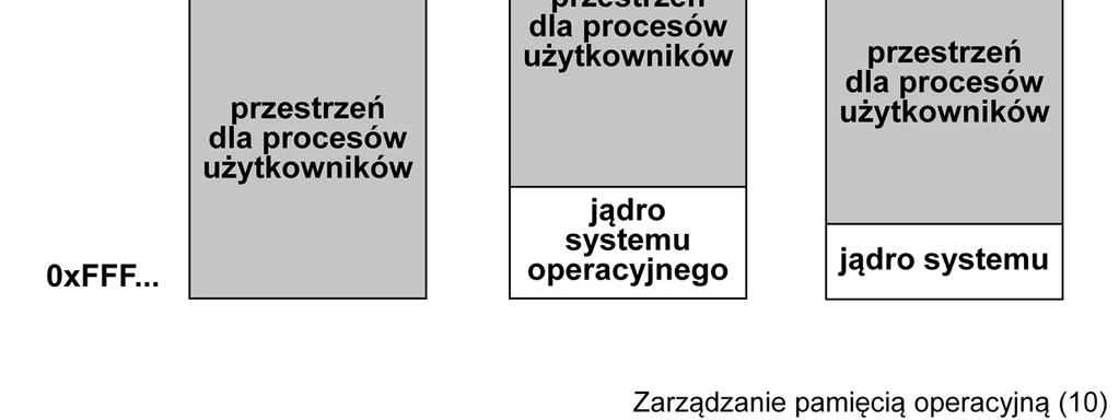 W ogólnym obrazie pamięci fizycznej można wyróżnić część, przeznaczoną na jądro systemu operacyjnego oraz część do dyspozycji procesów użytkownika, którą przydziela oczywiście zarządca pamięci