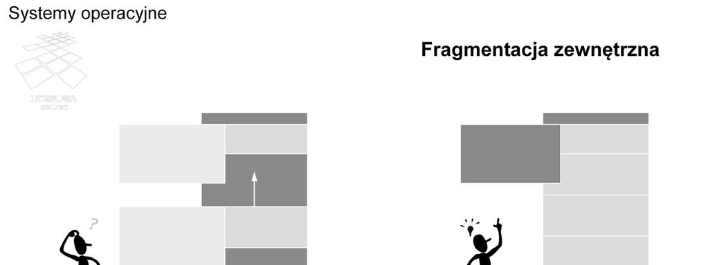 W przedstawionym obrazie pamięci wolna przestrzeń jest podzielona na 4 fragmenty, z których żaden nie jest wystarczająco duży, żeby