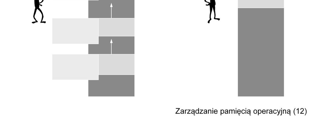 Gdyby jednak udało się scalić wolne fragmenty w jeden duży obszar, wystarczyłoby miejsca na więcej niż 2 takie bloki.
