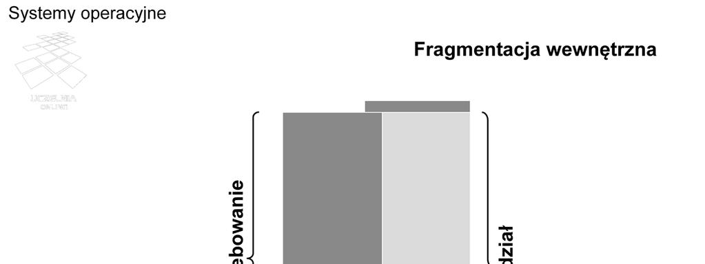 Fragmentacja wewnętrzna wynika najczęściej z ograniczeń na rozmiar przydzielanej jednostki. Nie jest to jednak jedyny przypadek.