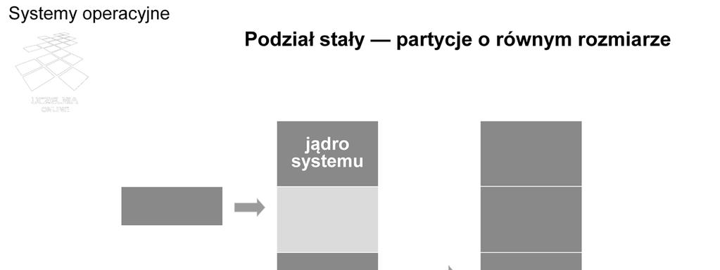 W najprostszym przypadku partycje mają ten sam rozmiar. Realizacja żądania polega zatem na znalezieniu jakiejkolwiek wolnej partycji.