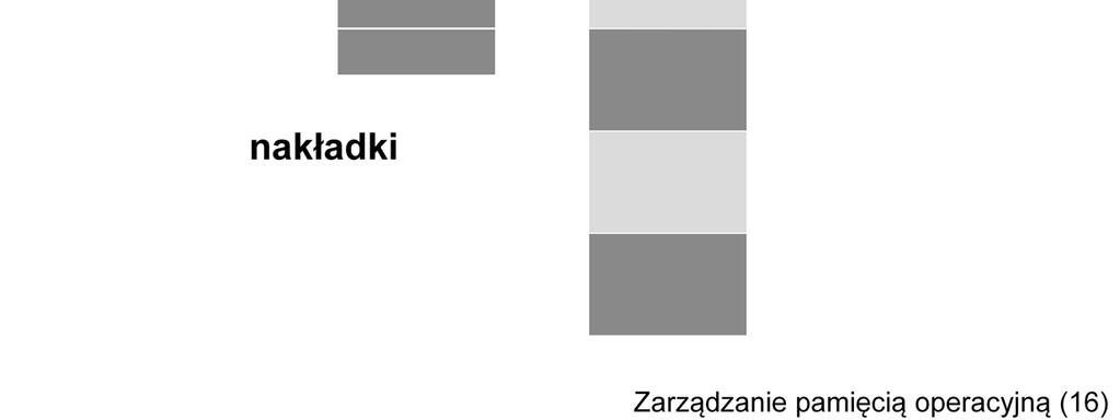 Istotnym problemem może być przypadek zażądania przydziału obszaru większego, niż udostępniony przez system w wyniku podziału. W przypadku przydziału pamięci na dane (np.