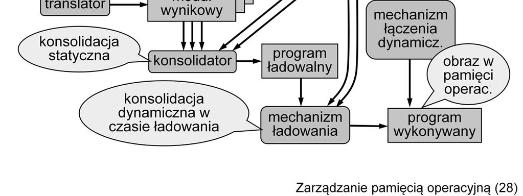 Tworzenie obrazu procesu zaczyna się od programu źródłowego.
