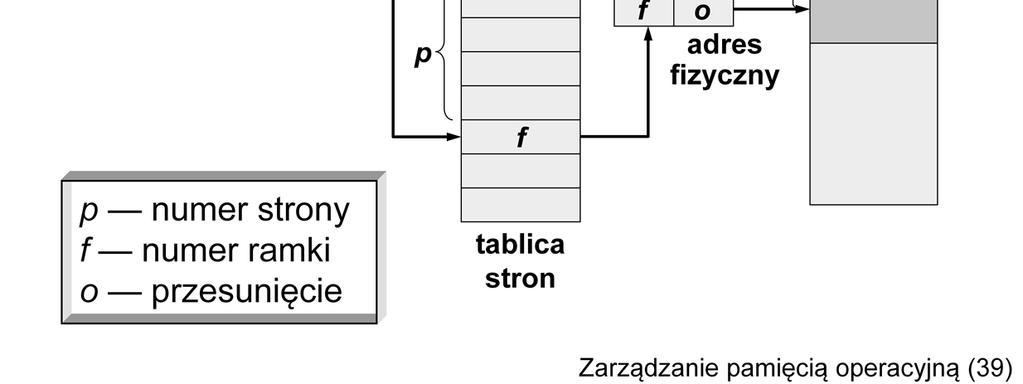 Po wystawieniu adresu logicznego przez procesor jednostka zarządzania pamięcią identyfikuje numer strony i traktując go jako indeks w tablicy stron, lokalizuje odpowiedni