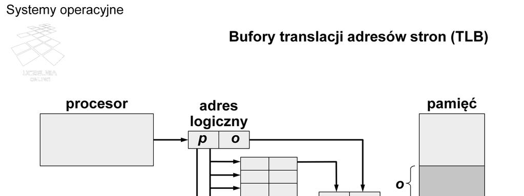 Transformacja adresu wymaga dodatkowego dostępu do pamięci w celu pobrania z tablicy stron informacji o adresowanej stronie.