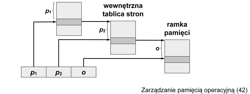 Przedstawiony wcześniej przykładowy podział 32-bitowego adresu logicznego na 10-bitowe przesunięcie oraz 22 bitowy numer strony oznaczałby, że potencjalnie może być potrzebnym 2 22 wpisów w tablicy