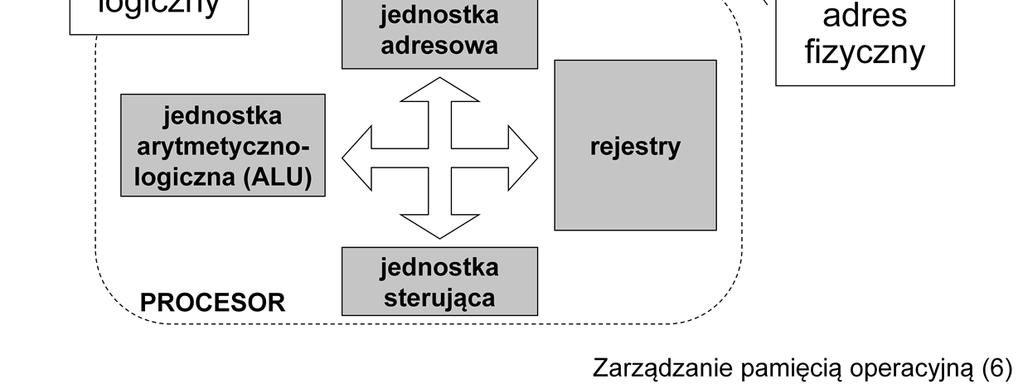 Adres logiczny służy do identyfikacji komórek pamięci również na poziomie maszynowym procesora, pracującego w kontekście konkretnego procesu.