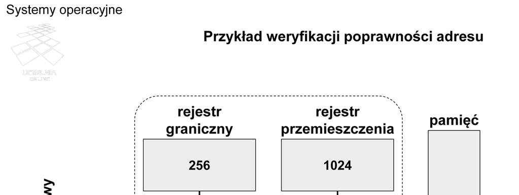 W systemie wielozadaniowym występuje konieczność ochrony przed zamierzoną lub przypadkową ingerencją jednego procesu w obszar innego procesu lub w obszar jądra systemu operacyjnego.