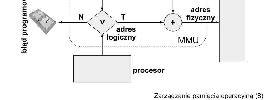 przetwarzania. Brak ochrony spowodować może jednak utratę kontroli nad systemem komputerowym w przypadku błędów w programie.