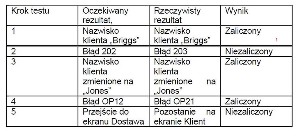 CTAL-ATA _LO-1.7.1 Wartość punktowa: 2 Pytanie: Analizujesz poniższy dziennik testów, aby określić, czy wymagane jest podjęcie jakichś działań.