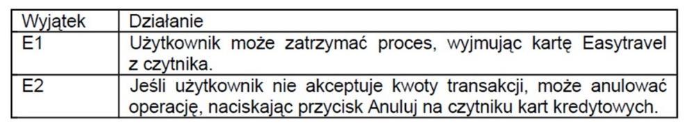 System automatycznie odejmuje opłatę za przejazd, gdy użytkownik przykłada kartę do czytnika w autobusie lub na stacji metra. Bierzesz udział w projekcie utrzymania systemu Easytravel.