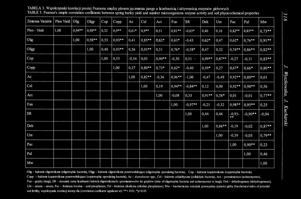 Cel Act Fun 'SR Deh Ure Рас Pal Mw Plon - Yield 1,0 0 0,94** 0,98** 0,32 0,9** 0,61* 0,9** 0,51 0,81** -0,63* 0,40 0,16 0,82** 0,85** 0,73** OHg 1,00 0,98** 0,55 0,93** 0,41 0,85** 0,62* 0,63* -0,43