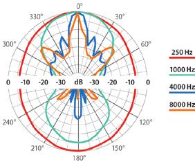 1 khz / 2 khz / 4 khz, [ ] 250 / 75 / 35 / 15 95 / 35 / 15 / 5 Parametry środowiskowe Środowisko pracy / Stopień ochrony IP według PN-EN 54-24 B / IP33C B / IP33C Stopień ochrony IP ** 65 65 Zakres