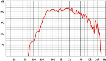 Efektywne pasmo przenoszenia, Hz 120 20 000 150 20 000 Czułość @ 4 m, 1 W, db 80 84 SPL @ 4 m, moc znamionowa, db 84 91 SPL @ 1 m, 1 W, db, sygnał testowy 300 Hz 6 khz 94 97 SPL @ 1 m, moc