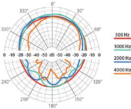 Stopień ochrony IP według PN-EN 54-24 A / IP21C A / IP21C Stopień ochrony IP 32 32 Zakres temperatury pracy -10 C / 55 C -10 C / 55 C Parametry mechaniczne Wymiary, mm 260 x 180 x 80 260 x 180 x 80
