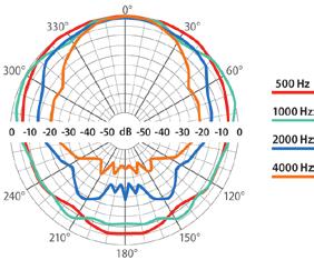 m, 1 W, db, sygnał testowy 300 Hz 6 khz 93 SPL @ 1 m, moc maksymalna, db, sygnał testowy 300 Hz 6 khz 101 Kąt pokrycia 500 Hz / 1 khz / 2 khz / 4 khz, [ ] 360 / 170 / 120 / 70 Parametry środowiskowe