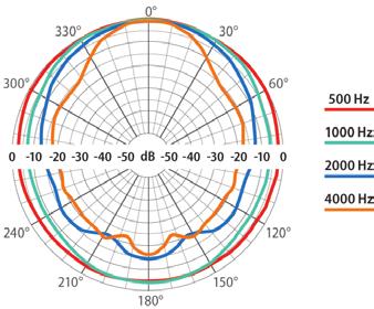 W, db, sygnał testowy 300 Hz 6 khz 92 SPL @ 1 m, moc znamionowa, db, sygnał testowy 300 Hz 6 khz 105 Kąt pokrycia 500 Hz / 1 khz / 2 khz / 4 khz, [ ] 360 / 230 / 120 / 65 Parametry środowiskowe