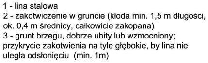 Rysunek 2.3 Drzewa nadbrzeżne ścięte w nurt rzeki i pozostawione jako deflektory inicjujące zwiększenie krętości nurtu i zróżnicowanie morfologii koryta (Działanie dodatkowe 10).