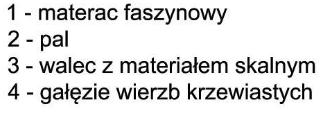 Rysunek 1.7 Tama faszynowa. Opracowano na podstawie: Begemann, Schiechtl (1999) Bulwary, mury nabrzeżne Rysunek 1.