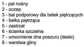 Rysunek 1.14 Jazy stały, drewniany.