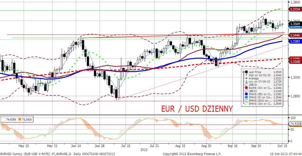 EURUSD fundamentalnie EURUSD wyżej, a zmiany kursu w ciagu dnia przebiegały zgodnie ze wzorcem obserwowanym już w czwartek i piatek: spadek w godzinach porannych i okołopołudniowych, dynamiczny