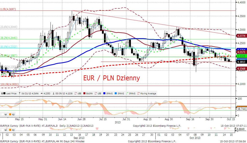 EURPLN fundamentalnie Wczorajsza sesja przyniosła lekkie umocnienie złotego.