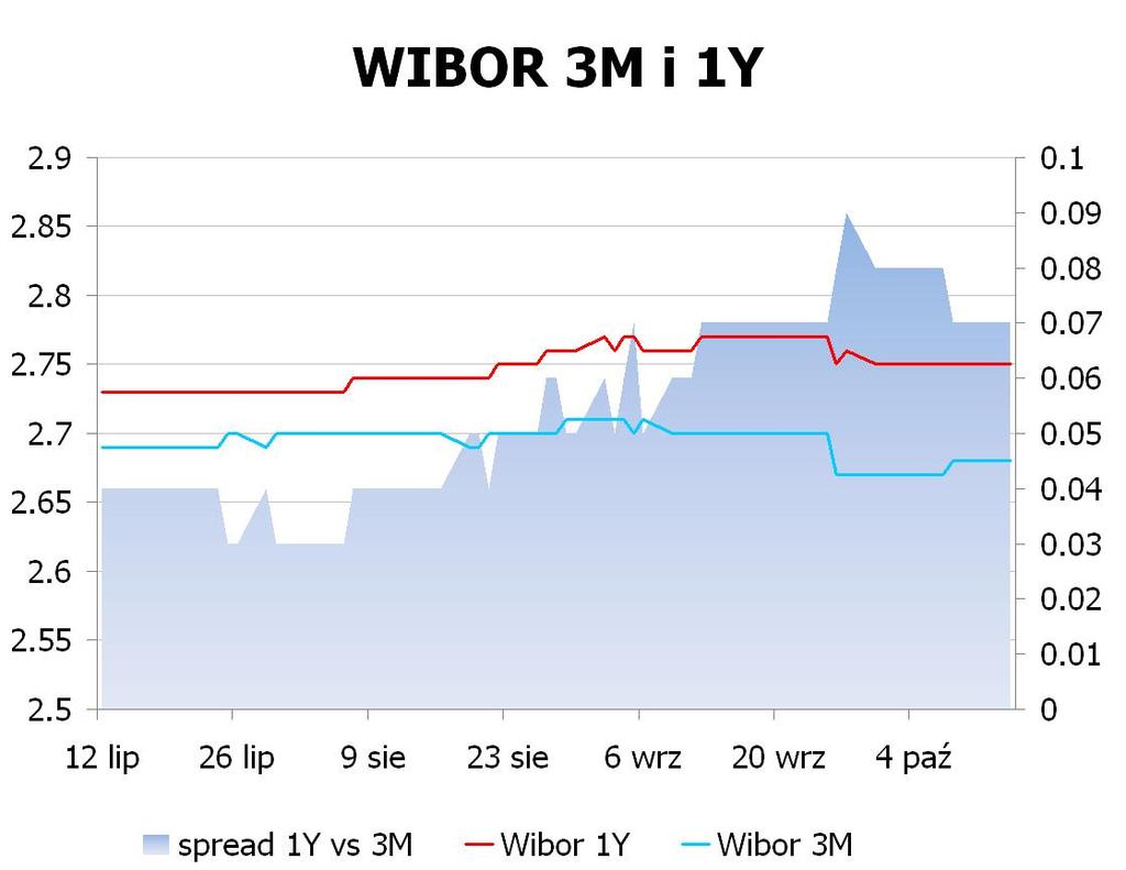IRS BID ASK depo BID ASK Fixing NBP 1Y 2.79 2.82 ON 2.3 2.6 EUR/PLN 4.1925 2Y 3.12 3.17 1M 2.4 2.6 USD/PLN 3.0936 3Y 3.36 3.41 3M 2.4 2.6 CHF/PLN 3.3927 4Y 3.5701 3.62 5Y 3.7351 3.