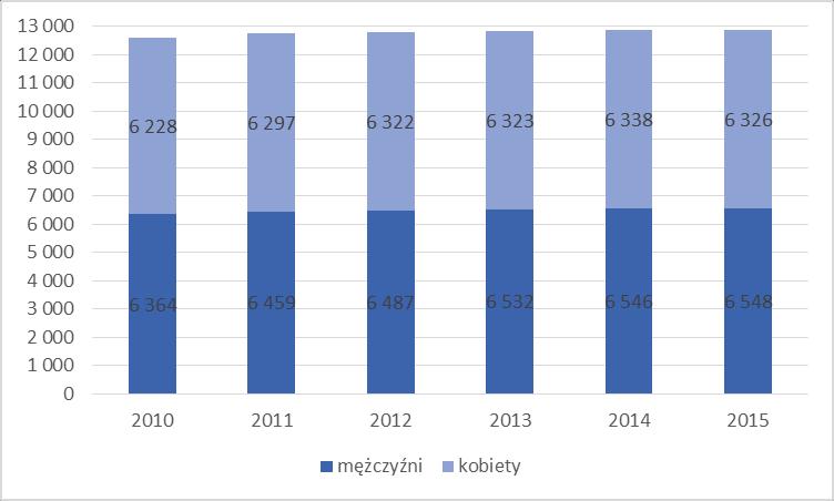 Populacja Gminy Iława w latach 2010-2015 kształtowała się następująco: Wykres 4.
