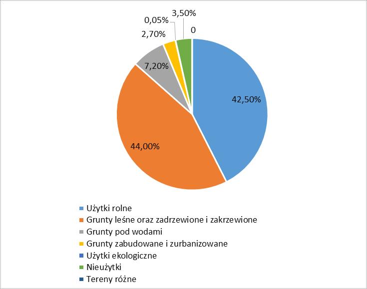 [ha] [ha] Zmiana Studium Uwarunkowań i Kierunków Zagospodarowanie Przestrzennego Gminy Iława Kierunki zagospodarowania 2012 2013 2014 Odsetek w 2014 tereny mieszkaniowe 122 133 141 - tereny