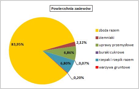 Źródło: opracowanie własne na podstawie danych GUS 90% gospodarstw prowadzi działalność rolniczą. W dobrej kulturze rolnej utrzymywane jest blisko 99% powierzchni użytków rolnych.