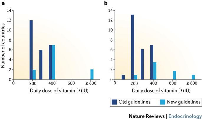 Zalecane dawki witaminy D (od 200 do > 800 IU/d) u dzieci z uwzględnieniem zmian rekomendacji (stare, nowe) oraz liczby krajów, które je