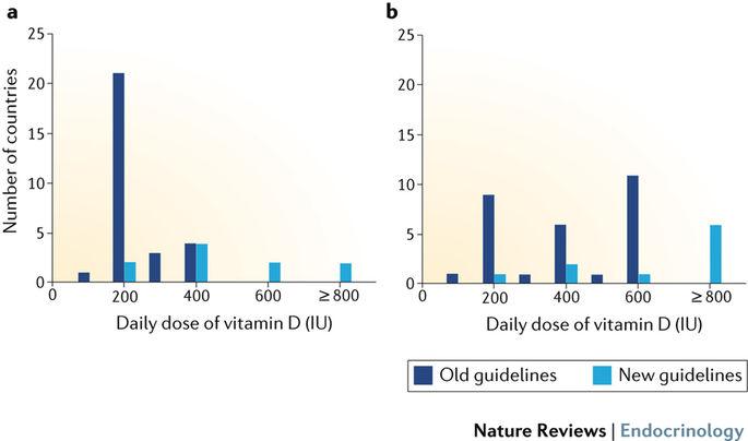 Zalecane dawki witaminy D (od 200 do > 800 IU/d) u dorosłych i seniorów z uwzględnieniem zmian rekomendacji (stare, nowe) oraz liczby krajów, które je