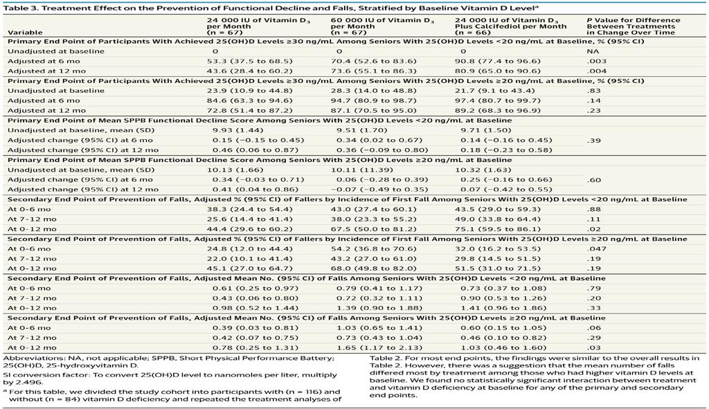 Wpływ podaży witaminy D na sprawność funkcjonalną i upadki JAMA Intern Med.