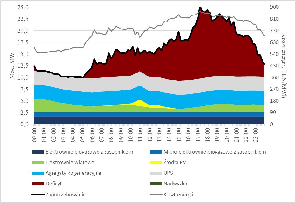 PLN/MWh W celu zapewnienia przychodów operatorowi OSP i operatorom OSD konieczne jest skompensowanie mniejszych przepływów za pomocą wyższej ceny jednostkowej (rys. 13, Raport 3 Cyklu BEPE [2]).