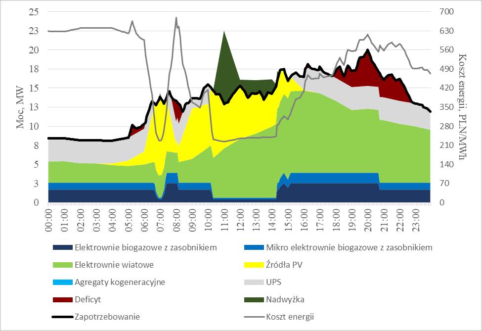 - 7 kwietnia (rys. 15) występują duże zmiany produkcji w źródłach z produkcją wymuszoną, co wpływa na szybką zmianę struktury bilansu wytwórczego, a przez to również kosztów wytwarzania energii Rys.