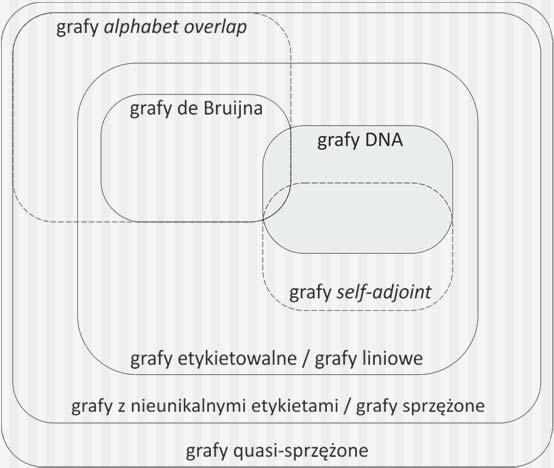 Grafy quasi-sprzężone [M. Kasprzak, Discrete Appl. Math. 234 (208) 86 92] m.in. modele sieci komunikacyjnych grafy Pevznera zwykłe podgrafy grafów DNA grafy Lysova i in.