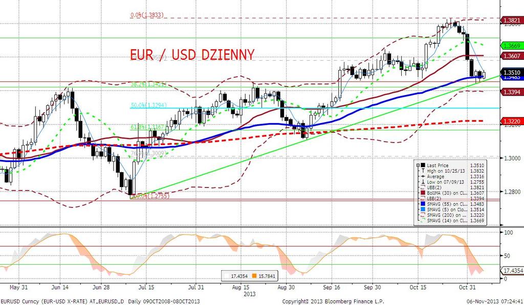 EURUSD fundamentalnie EURUSD niżej i ponownie bardziej z powodu słabości wspólnej waluty niż z uwagi na siłę amerykańskiego dolara - rynek powoli zmierza do krótkookresowej równowagi przed